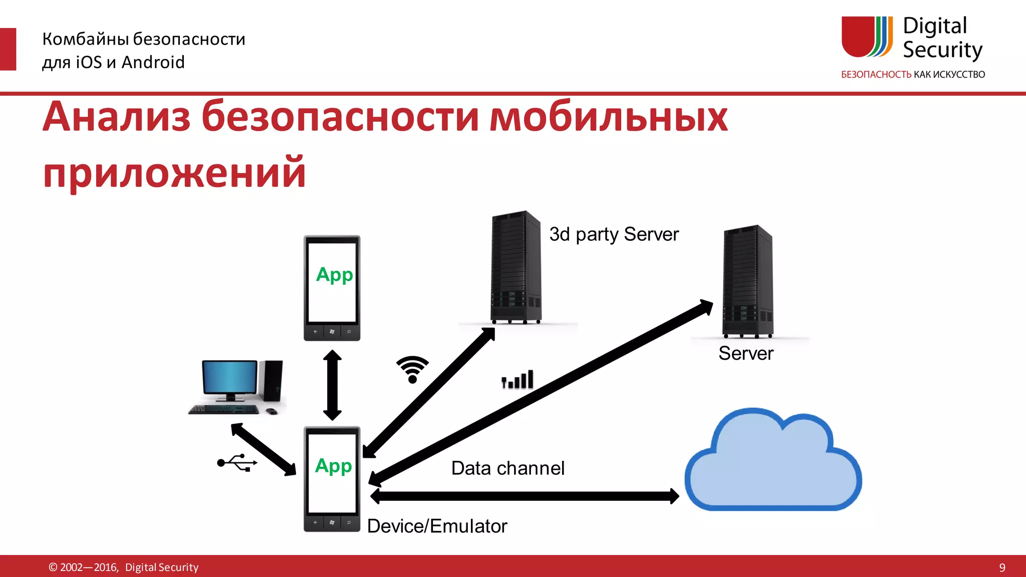 Комбайны безопасности
для iOS и Android
© 2002—2016, Digital Security
Server
Device/Emulator
Data channelApp
3d party Server
App
Анализ безопасности мобильных
приложений
9
 