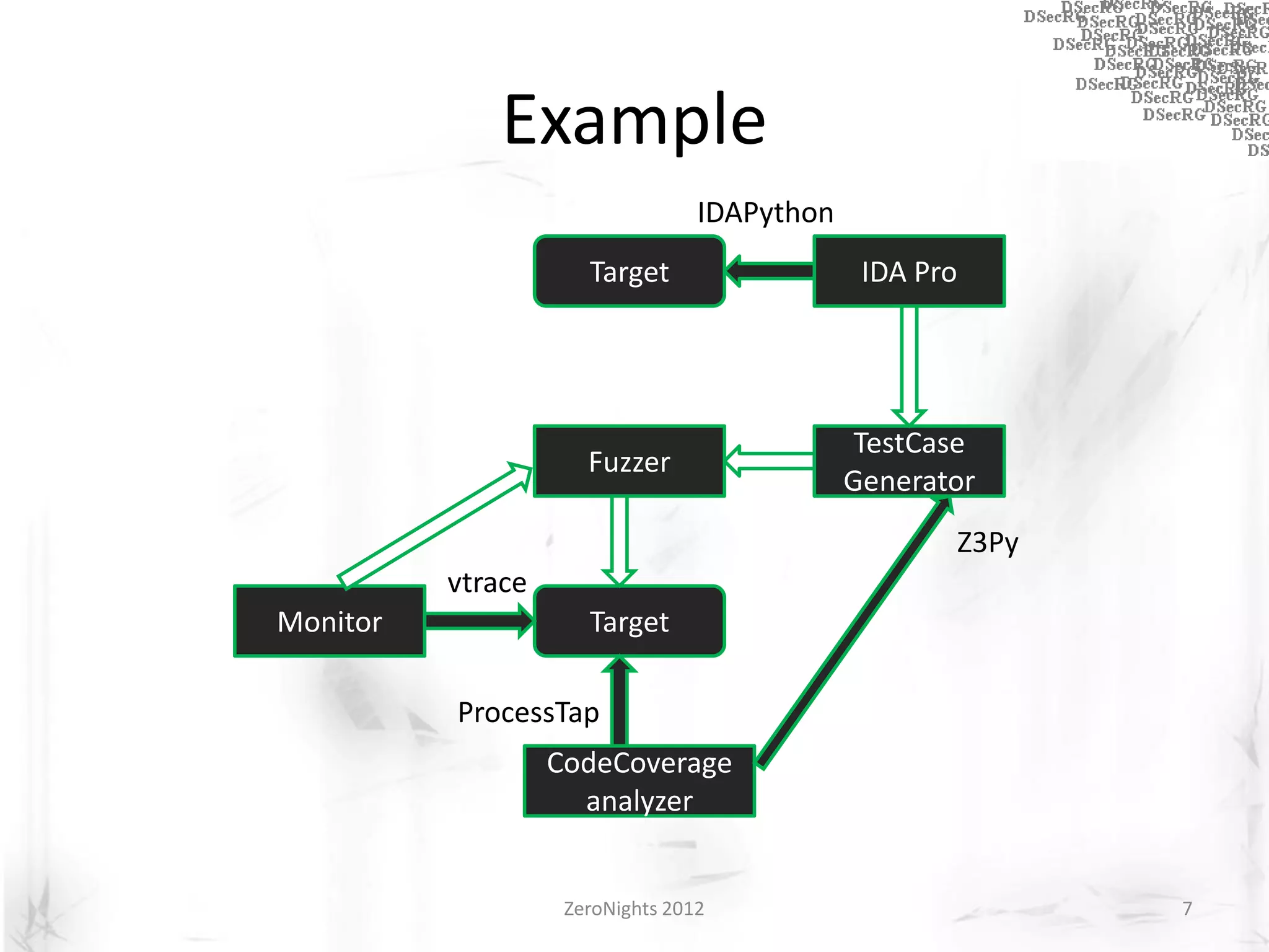 Example
                                  IDAPython
                      Target                   IDA Pro




                                               TestCase
                      Fuzzer
                                              Generator
                                                     Z3Py
          vtrace
Monitor               Target

          ProcessTap
                   CodeCoverage
                     analyzer


                    ZeroNights 2012                         7
 