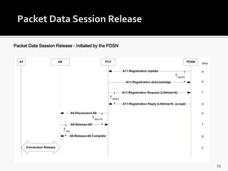 Packet Data Session Release - Initiated by the PDSN




                                                      10
 