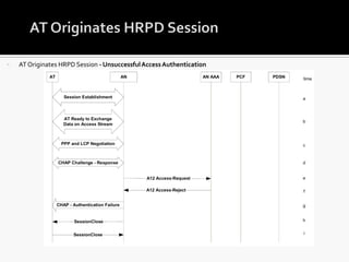    AT Originates HRPD Session - Unsuccessful Access Authentication
 