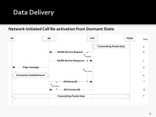    Network Initiated Call Re-activation from Dormant State




                                                              6
 
