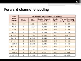 12



Forward channel encoding
 