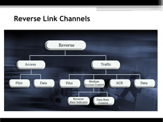 Reverse Link Channels


                        Reverse



        Access                                     Traffic




                                           Medium
Pilot            Data      Pilot        Access Control
                                                             ACK   Data



                               Reverse          Data Rate
                             Rate Indicator      Control



                                                                          20
 