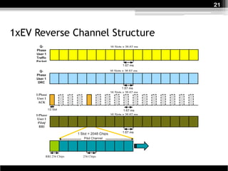 21




1xEV Reverse Channel Structure
 