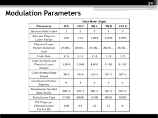 24

Modulation Parameters
 