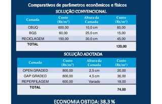 Camada
Custo
(R$/m³)
Altura da
Camada
Custo
(R$/m²)
CBUQ 600,00 10,0 cm 60,00
BGS 60,00 25,0 cm 15,00
RECICLAGEM 150,00 30,0 cm 45,00
TOTAL
120,00
Camada
Custo
(R$/m³)
Altura da
Camada
Custo
(R$/m²)
OPEN GRADED 800,00 2,5 cm 20,00
GAP GRADED 800,00 4,5 cm 36,00
REPERFILAGEM 600,00 Variado 18,00
TOTAL
74,00
 