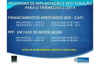 PROGRAMA DE IMPLANTAÇÃO E RESTAURAÇÃOPROGRAMA DE IMPLANTAÇÃO E RESTAURAÇÃOPROGRAMA DE IMPLANTAÇÃO E RESTAURAÇÃOPROGRAMA DE IMPLANTAÇÃO E RESTAURAÇÃO
PARA O TRIÊNIO 2012/2014PARA O TRIÊNIO 2012/2014PARA O TRIÊNIO 2012/2014PARA O TRIÊNIO 2012/2014
FINANCIAMENTOS APROVADOS (BIDFINANCIAMENTOS APROVADOS (BIDFINANCIAMENTOS APROVADOS (BIDFINANCIAMENTOS APROVADOS (BID –––– CAF):CAF):CAF):CAF):
IMPLANTAÇÃO = 142.5 km Custo Estimado: M R$ 1.052.1
RESTAURAÇÃO = 241.2 km Custo Estimado: M R$ 421.2
PPP EM FASE DE MODELAGEMPPP EM FASE DE MODELAGEMPPP EM FASE DE MODELAGEMPPP EM FASE DE MODELAGEM
IMPLANTAÇÃO = 38.4 km Custo Estimado: M R$ 570.0
RESTAURAÇÃO = 238.2 km Custo Estimado: M R$ 682.9
TOTAL DE INVESTIMENTOS PREVISTO: M R$ 2,726.2
 