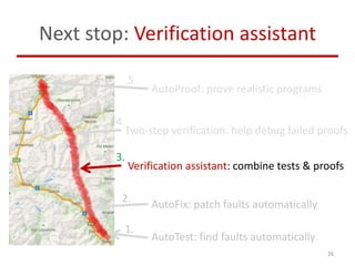 Next stop: Verification assistant
AutoTest: find faults automatically
26
Two-step verification: help debug failed proofs
A...
