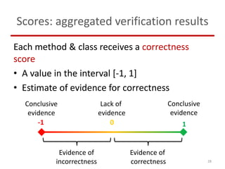 Scores: aggregated verification results
Each method & class receives a correctness
score
• A value in the interval [-1, 1]...