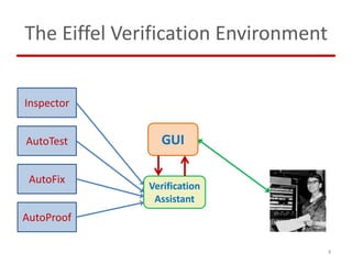 The Eiffel Verification Environment
4
Inspector
AutoTest
AutoFix
AutoProof
GUI
Verification
Assistant
 