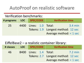 AutoProof on realistic software
Verification benchmarks:
EiffelBase2 – a realistic container library:
# programs LOC SPEC/...