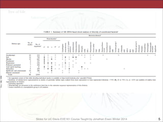 Slides for UC Davis EVE161 Course Taught by Jonathan Eisen Winter 2014

!5

 