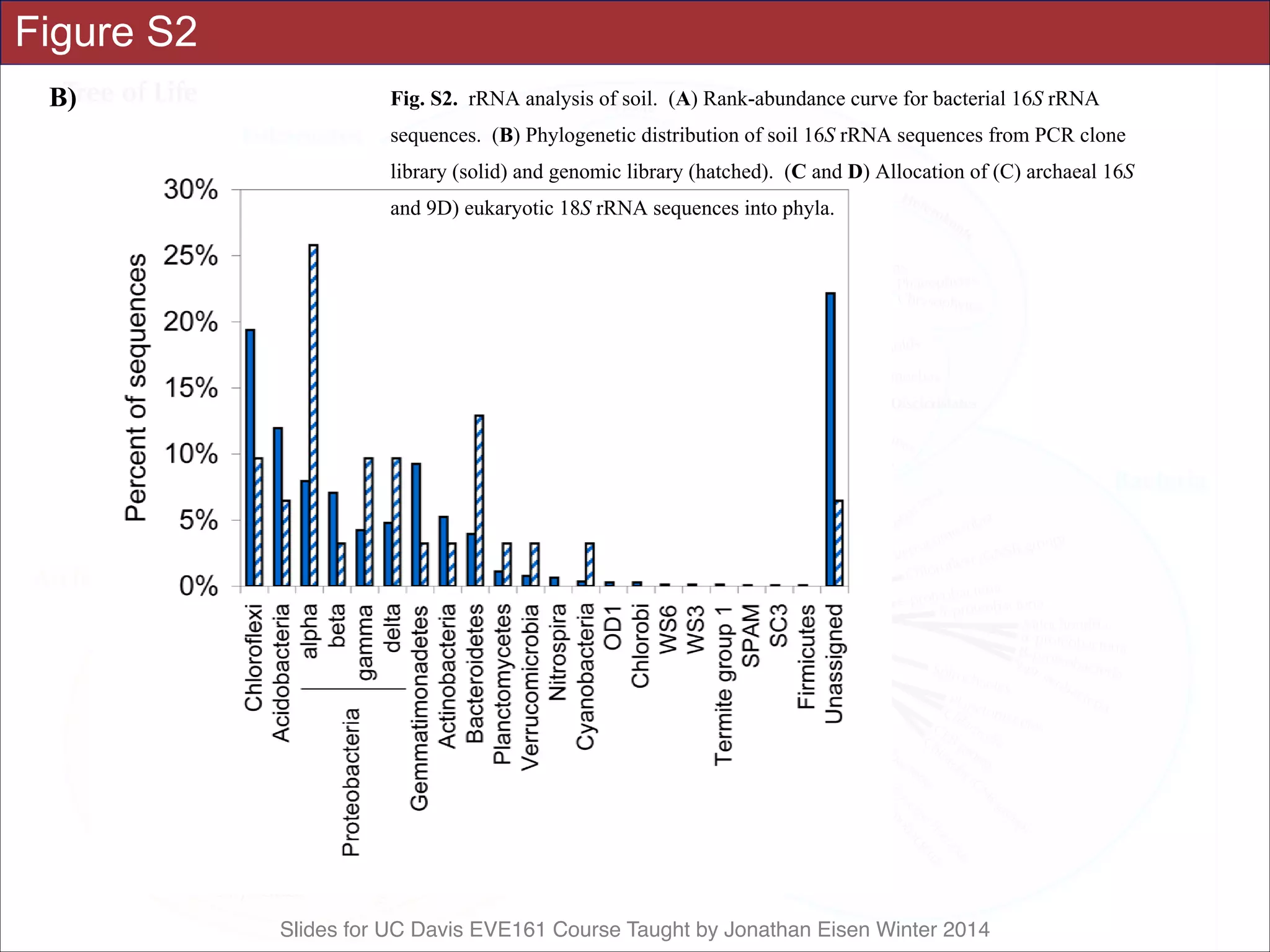 Slides for UC Davis EVE161 Course Taught by Jonathan Eisen Winter 2014
Figure S2
Science Supporting Online Material
Tringe et al., p. 13
B)
Science Supporting Online Material
Tringe et al., p. 12
Fig. S2. rRNA analysis of soil. (A) Rank-abundance curve for bacterial 16S rRNA
sequences. (B) Phylogenetic distribution of soil 16S rRNA sequences from PCR clone
library (solid) and genomic library (hatched). (C and D) Allocation of (C) archaeal 16S
and 9D) eukaryotic 18S rRNA sequences into phyla.
A)
Soil bacterial 16S sequences
0
20
40
60
80
100
120
0
50
100
150
200
250
300
350
400
450
500
550
600
650
700
750
800
Rank
Abundance
 