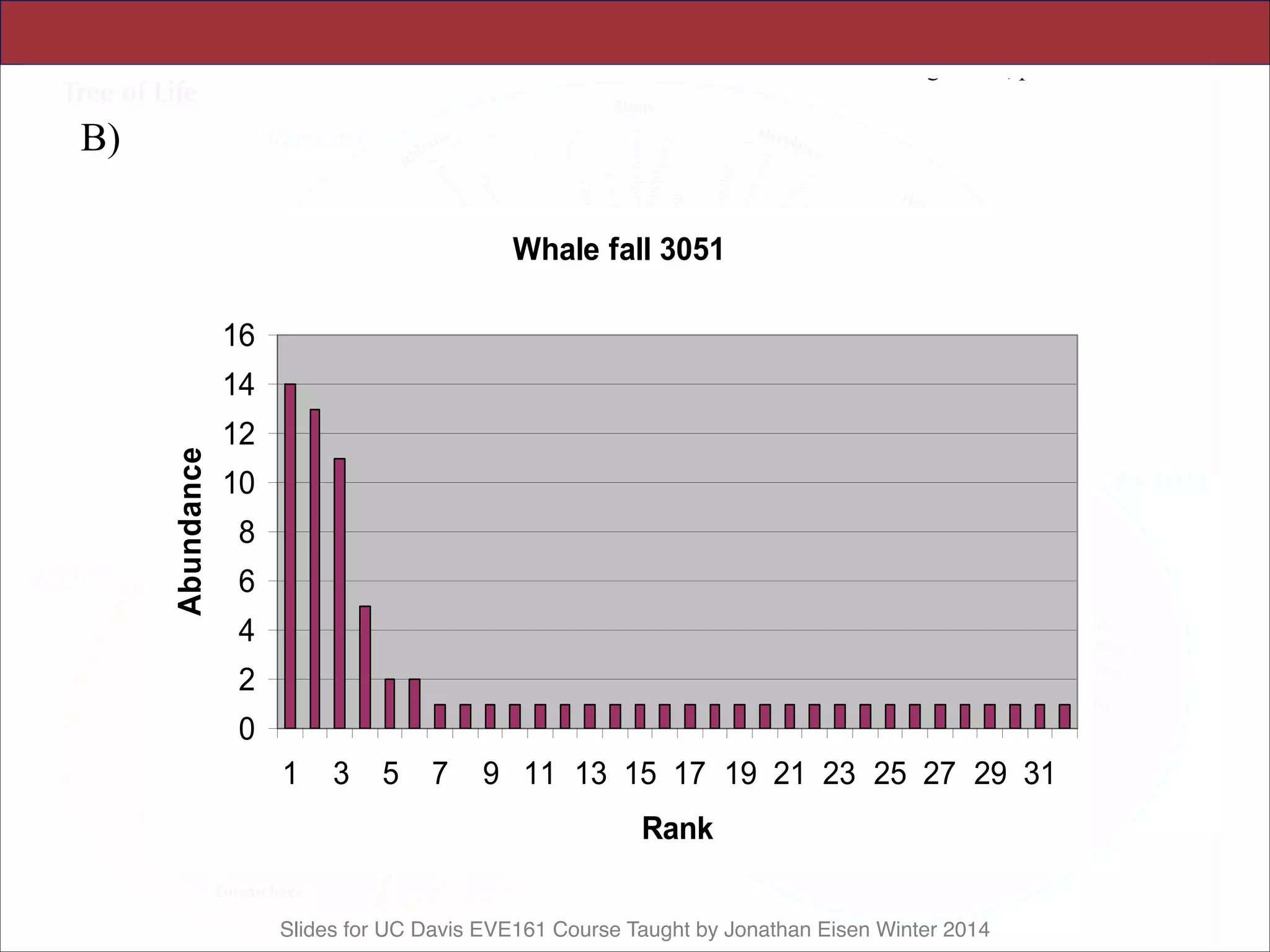 Slides for UC Davis EVE161 Course Taught by Jonathan Eisen Winter 2014
Science Supporting Online Material
Tringe et al., p. 17
B)
Whale fall 3051
0
2
4
6
8
10
12
14
16
1 3 5 7 9 11 13 15 17 19 21 23 25 27 29 31
Rank
Abundance
 