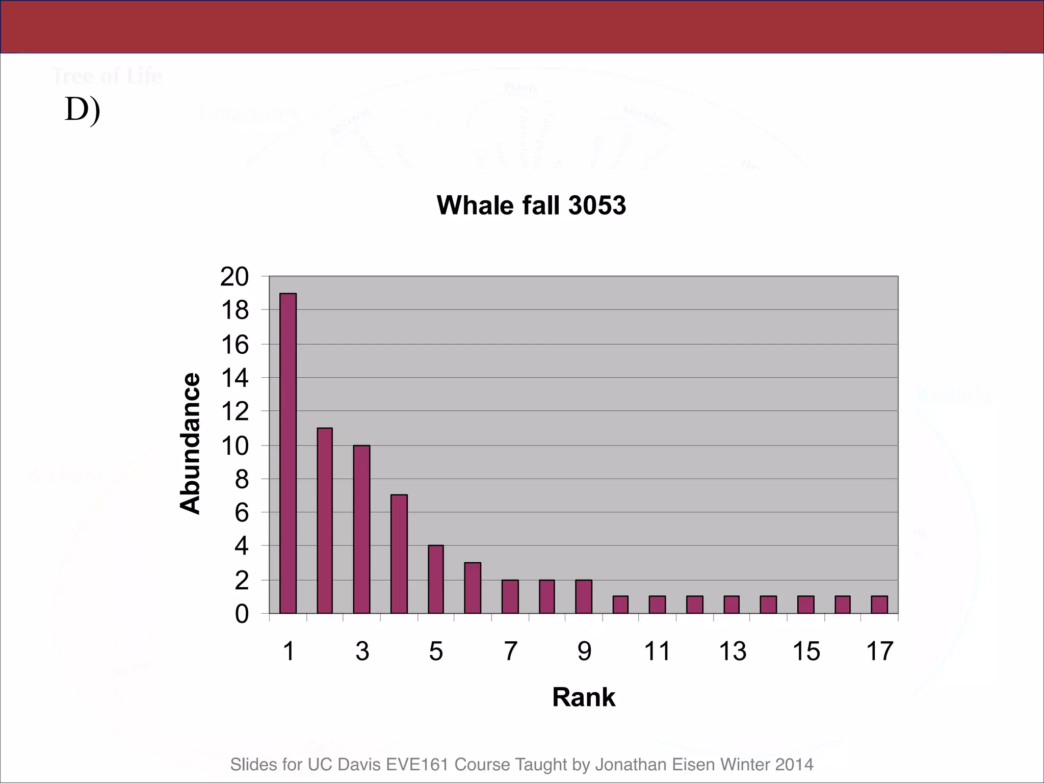 Slides for UC Davis EVE161 Course Taught by Jonathan Eisen Winter 2014
Science Supporting Online Material
Tringe et al., p. 18
D)
Whale fall 3053
0
2
4
6
8
10
12
14
16
18
20
1 3 5 7 9 11 13 15 17
Rank
Abundance
 