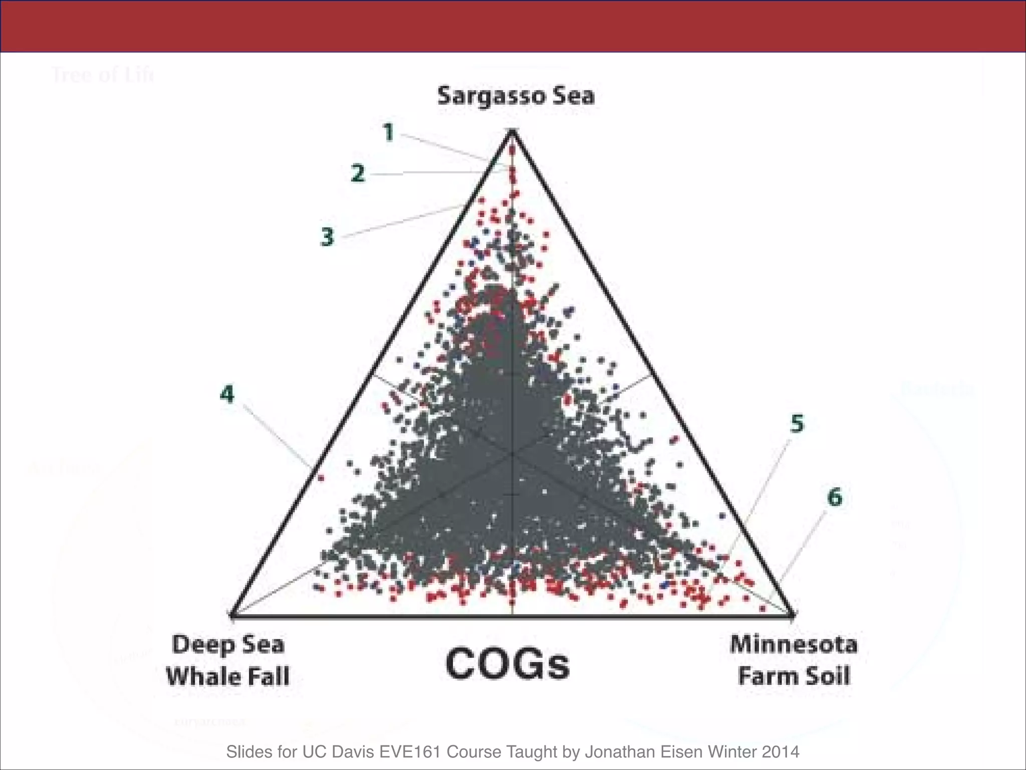 Slides for UC Davis EVE161 Course Taught by Jonathan Eisen Winter 2014
 