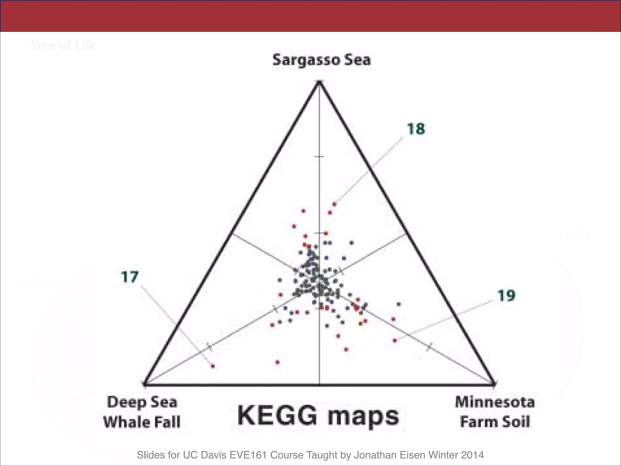 Slides for UC Davis EVE161 Course Taught by Jonathan Eisen Winter 2014
 