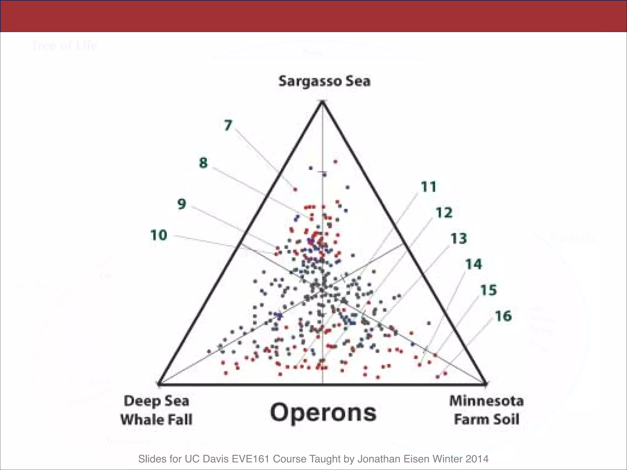 Slides for UC Davis EVE161 Course Taught by Jonathan Eisen Winter 2014
occurring artifact of comparison to a particular database. weighte
pendent
A t
KEGG
resented
blue blo
(fig. S6
and ope
ning em
samples
fall sam
the pred
munity
whose
metabol
the hypo
commun
and tha
 