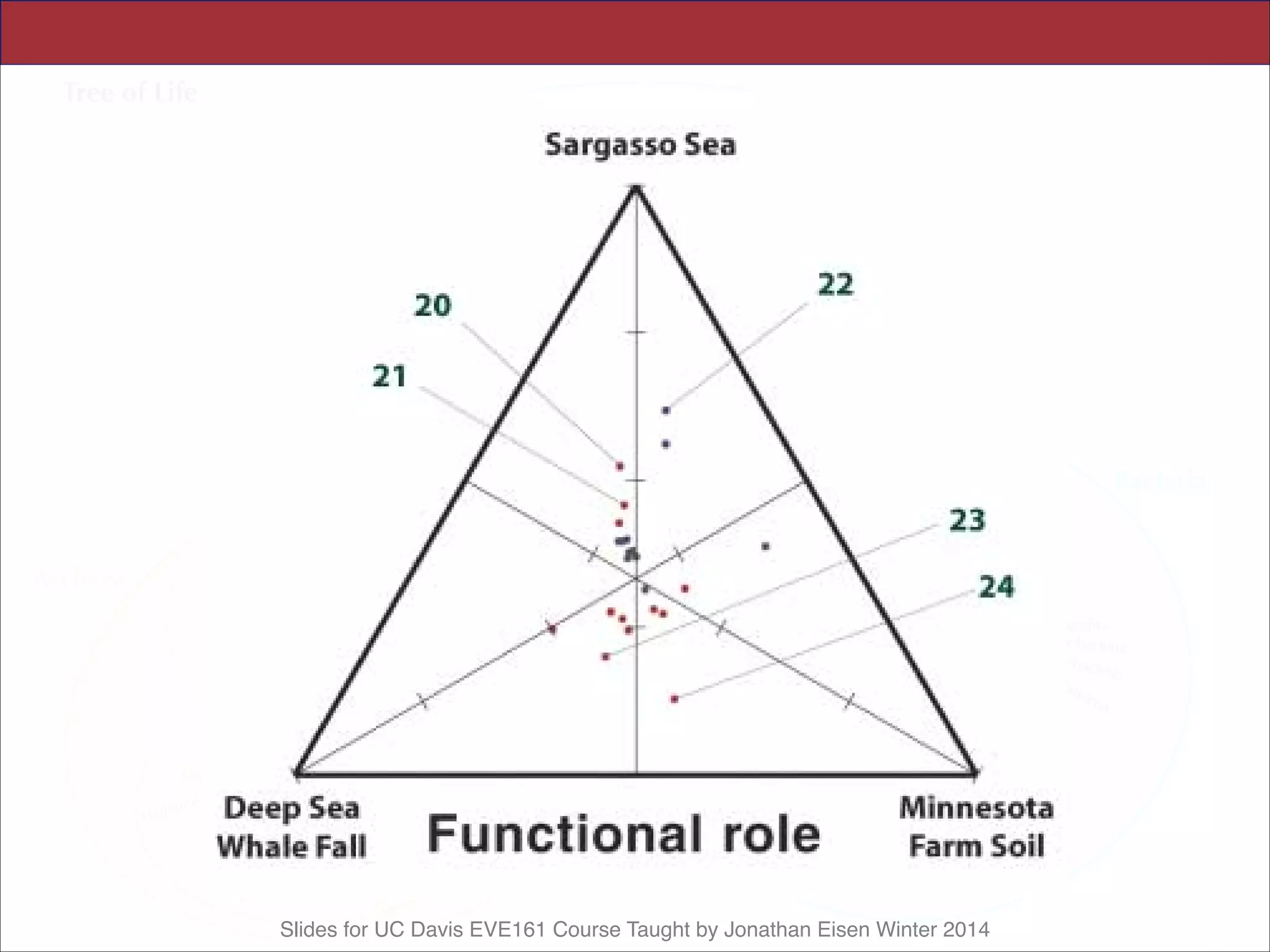 Slides for UC Davis EVE161 Course Taught by Jonathan Eisen Winter 2014
the hypo
commun
and tha
fingerpr
To a
and diff
importan
environm
differenc
4). For t
were po
samples.
among
were o
specific
logeny.
in this a
 
