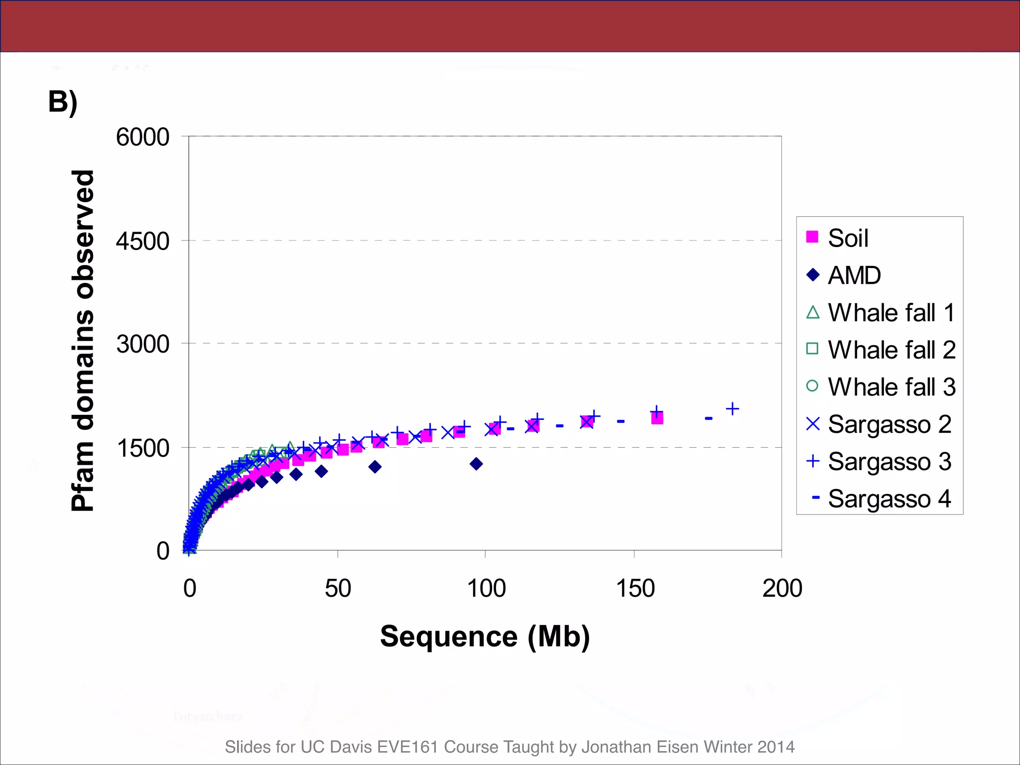 Slides for UC Davis EVE161 Course Taught by Jonathan Eisen Winter 2014
B)
0
1500
3000
4500
6000
0 50 100 150 200
Sequence (Mb)
Pfamdomainsobserved
Soil
AMD
Whale fall 1
Whale fall 2
Whale fall 3
Sargasso 2
Sargasso 3
Sargasso 4
 