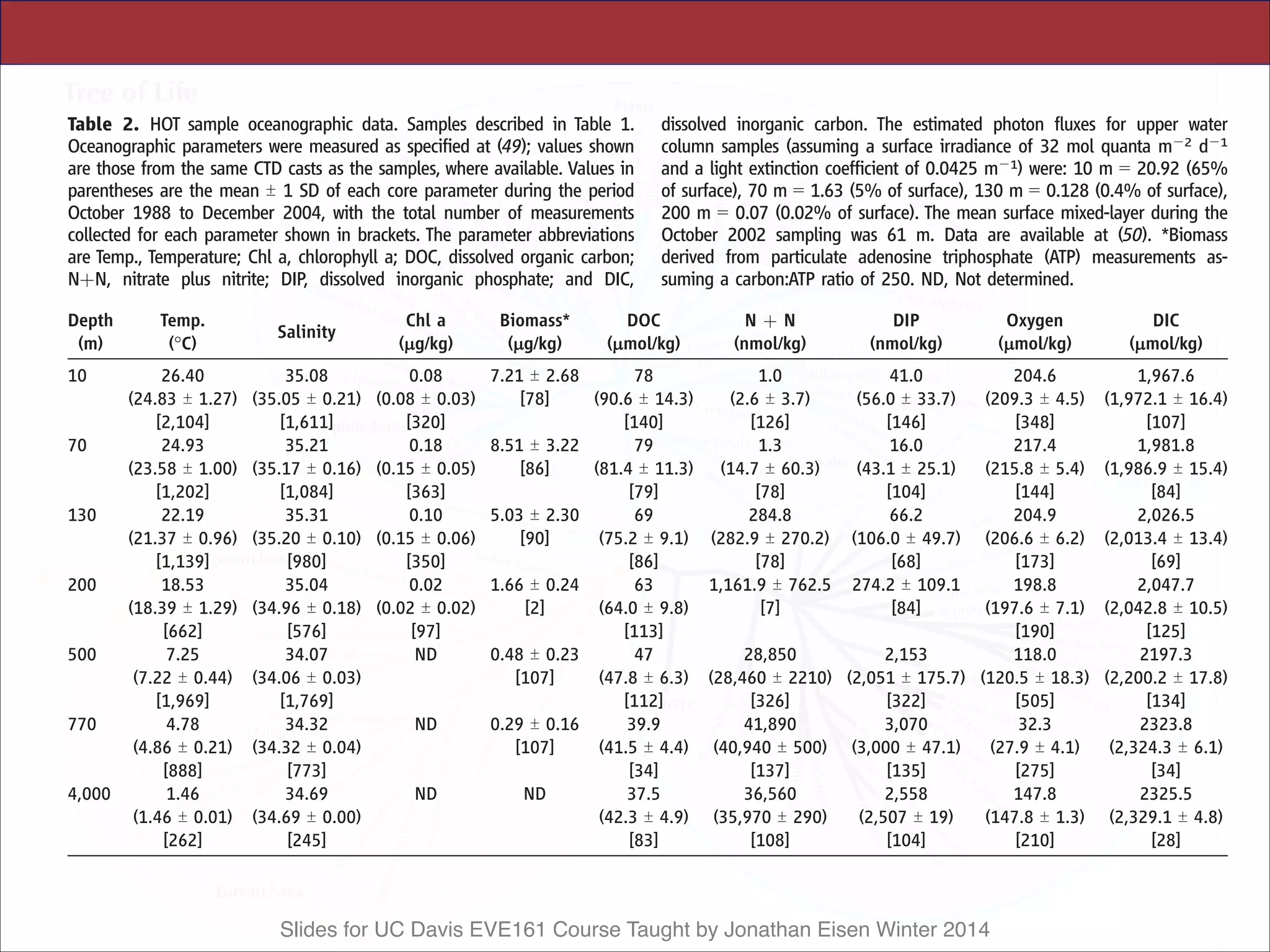Slides for UC Davis EVE161 Course Taught by Jonathan Eisen Winter 2014
All archaeal SSU rRNA–containing fosmids
were identified at each depth, quantified by mac-
roarray hybridization, and their rRNAs sequenced
500 10/6/02 80 15,264 550 8.86
770 12/21/03 240 11,520 415 11.18
4,000 12/21/03 670 41,472 1,493 11.10
Table 2. HOT sample oceanographic data. Samples described in Table 1.
Oceanographic parameters were measured as specified at (49); values shown
are those from the same CTD casts as the samples, where available. Values in
parentheses are the mean T 1 SD of each core parameter during the period
October 1988 to December 2004, with the total number of measurements
collected for each parameter shown in brackets. The parameter abbreviations
are Temp., Temperature; Chl a, chlorophyll a; DOC, dissolved organic carbon;
NþN, nitrate plus nitrite; DIP, dissolved inorganic phosphate; and DIC,
dissolved inorganic carbon. The estimated photon fluxes for upper water
column samples (assuming a surface irradiance of 32 mol quanta mj2 dj1
and a light extinction coefficient of 0.0425 mj1) were: 10 m 0 20.92 (65%
of surface), 70 m 0 1.63 (5% of surface), 130 m 0 0.128 (0.4% of surface),
200 m 0 0.07 (0.02% of surface). The mean surface mixed-layer during the
October 2002 sampling was 61 m. Data are available at (50). *Biomass
derived from particulate adenosine triphosphate (ATP) measurements as-
suming a carbon:ATP ratio of 250. ND, Not determined.
Depth
(m)
Temp.
(-C)
Salinity
Chl a
(mg/kg)
Biomass*
(mg/kg)
DOC
(mmol/kg)
N þ N
(nmol/kg)
DIP
(nmol/kg)
Oxygen
(mmol/kg)
DIC
(mmol/kg)
10 26.40
(24.83 T 1.27)
[2,104]
35.08
(35.05 T 0.21)
[1,611]
0.08
(0.08 T 0.03)
[320]
7.21 T 2.68
[78]
78
(90.6 T 14.3)
[140]
1.0
(2.6 T 3.7)
[126]
41.0
(56.0 T 33.7)
[146]
204.6
(209.3 T 4.5)
[348]
1,967.6
(1,972.1 T 16.4)
[107]
70 24.93
(23.58 T 1.00)
[1,202]
35.21
(35.17 T 0.16)
[1,084]
0.18
(0.15 T 0.05)
[363]
8.51 T 3.22
[86]
79
(81.4 T 11.3)
[79]
1.3
(14.7 T 60.3)
[78]
16.0
(43.1 T 25.1)
[104]
217.4
(215.8 T 5.4)
[144]
1,981.8
(1,986.9 T 15.4)
[84]
130 22.19
(21.37 T 0.96)
[1,139]
35.31
(35.20 T 0.10)
[980]
0.10
(0.15 T 0.06)
[350]
5.03 T 2.30
[90]
69
(75.2 T 9.1)
[86]
284.8
(282.9 T 270.2)
[78]
66.2
(106.0 T 49.7)
[68]
204.9
(206.6 T 6.2)
[173]
2,026.5
(2,013.4 T 13.4)
[69]
200 18.53
(18.39 T 1.29)
[662]
35.04
(34.96 T 0.18)
[576]
0.02
(0.02 T 0.02)
[97]
1.66 T 0.24
[2]
63
(64.0 T 9.8)
[113]
1,161.9 T 762.5
[7]
274.2 T 109.1
[84]
198.8
(197.6 T 7.1)
[190]
2,047.7
(2,042.8 T 10.5)
[125]
500 7.25
(7.22 T 0.44)
[1,969]
34.07
(34.06 T 0.03)
[1,769]
ND 0.48 T 0.23
[107]
47
(47.8 T 6.3)
[112]
28,850
(28,460 T 2210)
[326]
2,153
(2,051 T 175.7)
[322]
118.0
(120.5 T 18.3)
[505]
2197.3
(2,200.2 T 17.8)
[134]
770 4.78
(4.86 T 0.21)
[888]
34.32
(34.32 T 0.04)
[773]
ND 0.29 T 0.16
[107]
39.9
(41.5 T 4.4)
[34]
41,890
(40,940 T 500)
[137]
3,070
(3,000 T 47.1)
[135]
32.3
(27.9 T 4.1)
[275]
2323.8
(2,324.3 T 6.1)
[34]
4,000 1.46
(1.46 T 0.01)
[262]
34.69
(34.69 T 0.00)
[245]
ND ND 37.5
(42.3 T 4.9)
[83]
36,560
(35,970 T 290)
[108]
2,558
(2,507 T 19)
[104]
147.8
(147.8 T 1.3)
[210]
2325.5
(2,329.1 T 4.8)
[28]
www.sciencemag.org SCIENCE VOL 311 27 JANUARY 2006 497
 