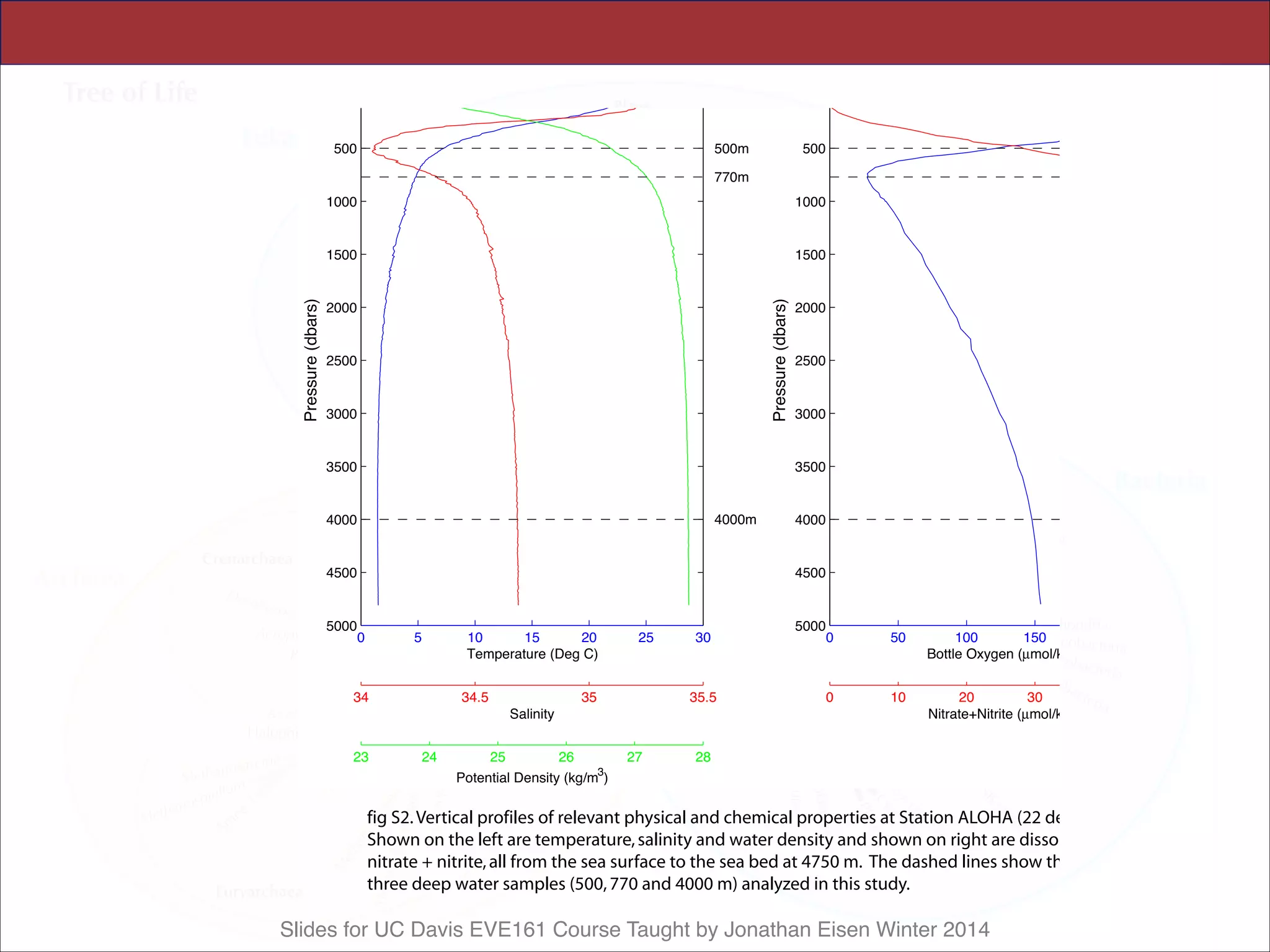 Slides for UC Davis EVE161 Course Taught by Jonathan Eisen Winter 2014
 
