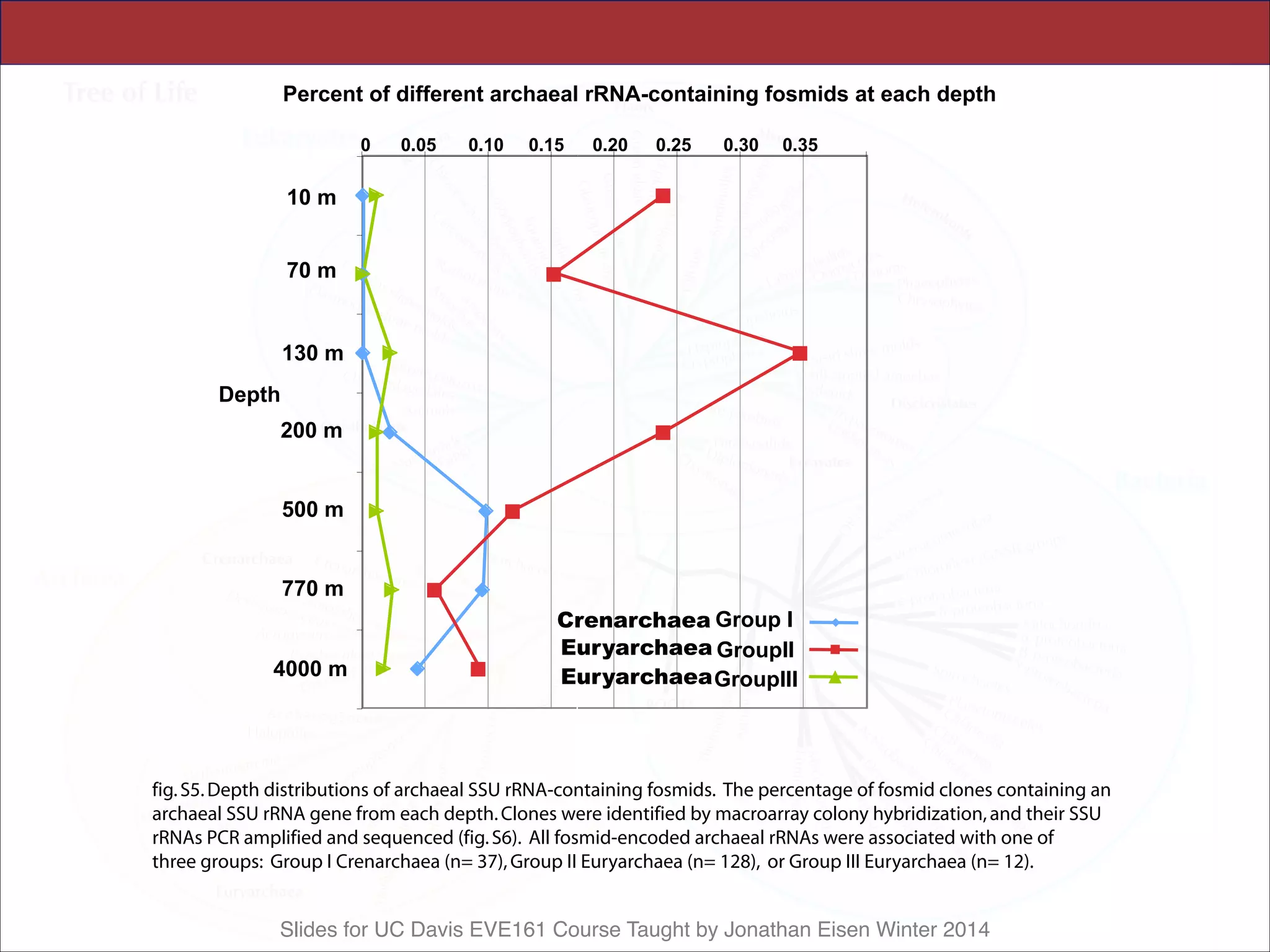 Slides for UC Davis EVE161 Course Taught by Jonathan Eisen Winter 2014
 