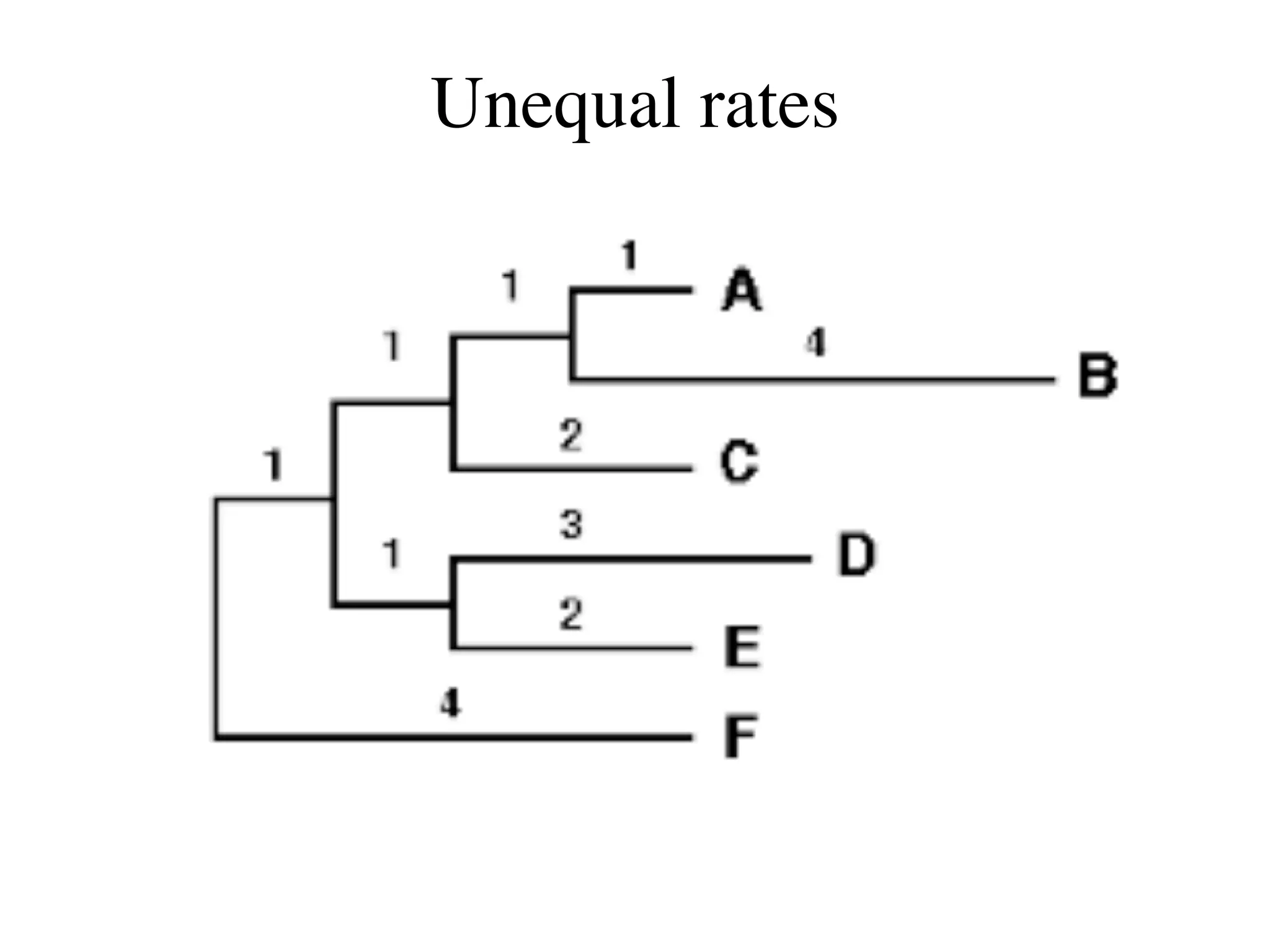 Unequal rates
 
