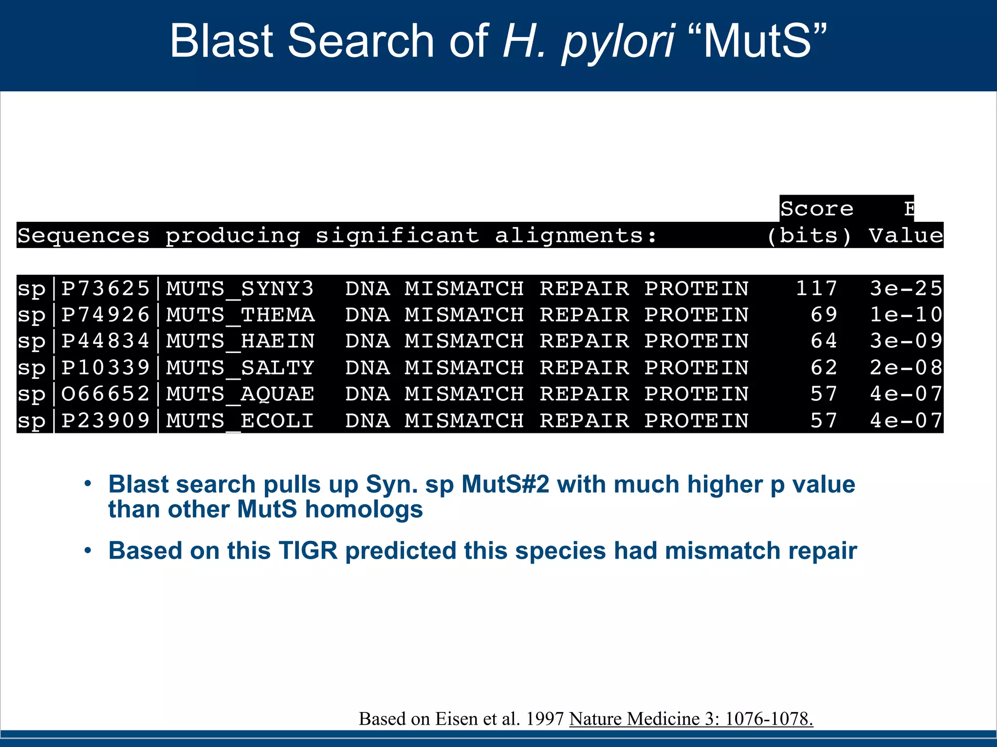 Slides for UC Davis EVE161 Course Taught by Jonathan Eisen Winter 2014
Blast Search of H. pylori “MutS”
Score E
Sequences producing significant alignments: (bits) Value
sp|P73625|MUTS_SYNY3 DNA MISMATCH REPAIR PROTEIN 117 3e-25
sp|P74926|MUTS_THEMA DNA MISMATCH REPAIR PROTEIN 69 1e-10
sp|P44834|MUTS_HAEIN DNA MISMATCH REPAIR PROTEIN 64 3e-09
sp|P10339|MUTS_SALTY DNA MISMATCH REPAIR PROTEIN 62 2e-08
sp|O66652|MUTS_AQUAE DNA MISMATCH REPAIR PROTEIN 57 4e-07
sp|P23909|MUTS_ECOLI DNA MISMATCH REPAIR PROTEIN 57 4e-07
• Blast search pulls up Syn. sp MutS#2 with much higher p value
than other MutS homologs
• Based on this TIGR predicted this species had mismatch repair
Based on Eisen et al. 1997 Nature Medicine 3: 1076-1078.
 