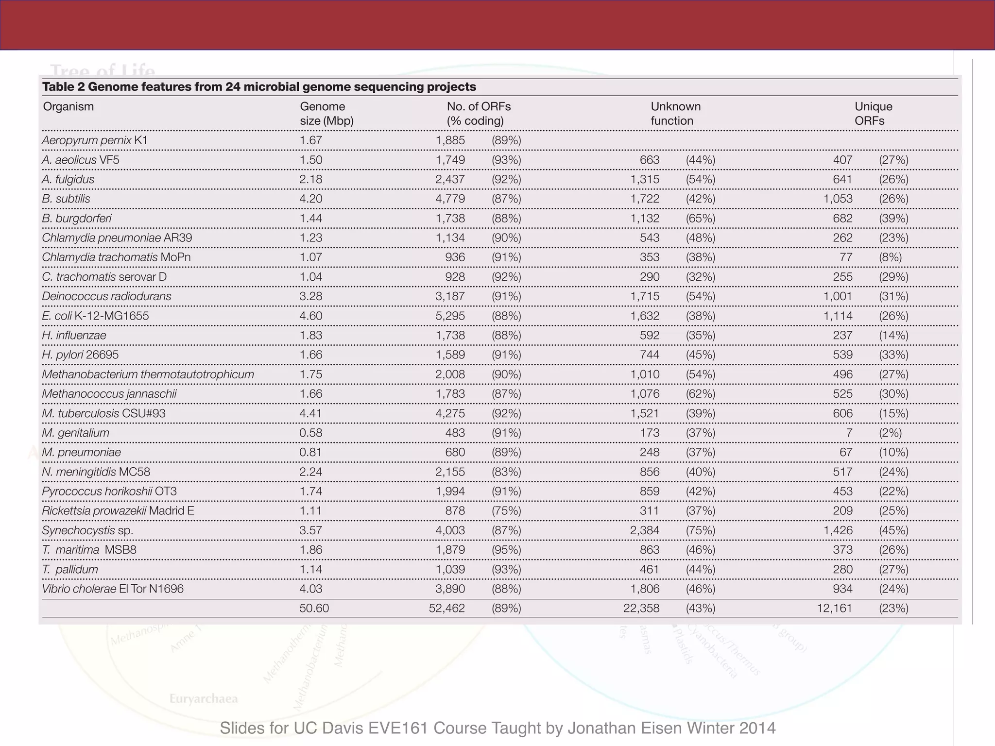 Slides for UC Davis EVE161 Course Taught by Jonathan Eisen Winter 2014
800 NATURE | VOL 406 | 17 AUGUST 2000 | www.nature.com
betweenevenrelatedspecies.
Our molecular picture of evolution for the past 20 years has been
dominated by the small-subunit ribosomal RNA phylogentic tree
analysed. Analyses of complete genome sequences have led to many
recent suggestions that the extent of horizontal gene exchange is
much greater than was previously realized10–12
. For example, an
Table 2 Genome features from 24 microbial genome sequencing projects
Organism Genome No. of ORFs Unknown Unique
size (Mbp) (% coding) function ORFs
Aeropyrum pernix K1 1.67 1,885 (89%)
A. aeolicus VF5 1.50 1,749 (93%) 663 (44%) 407 (27%)
A. fulgidus 2.18 2,437 (92%) 1,315 (54%) 641 (26%)
B. subtilis 4.20 4,779 (87%) 1,722 (42%) 1,053 (26%)
B. burgdorferi 1.44 1,738 (88%) 1,132 (65%) 682 (39%)
Chlamydia pneumoniae AR39 1.23 1,134 (90%) 543 (48%) 262 (23%)
Chlamydia trachomatis MoPn 1.07 936 (91%) 353 (38%) 77 (8%)
C. trachomatis serovar D 1.04 928 (92%) 290 (32%) 255 (29%)
Deinococcus radiodurans 3.28 3,187 (91%) 1,715 (54%) 1,001 (31%)
E. coli K-12-MG1655 4.60 5,295 (88%) 1,632 (38%) 1,114 (26%)
H. influenzae 1.83 1,738 (88%) 592 (35%) 237 (14%)
H. pylori 26695 1.66 1,589 (91%) 744 (45%) 539 (33%)
Methanobacterium thermotautotrophicum 1.75 2,008 (90%) 1,010 (54%) 496 (27%)
Methanococcus jannaschii 1.66 1,783 (87%) 1,076 (62%) 525 (30%)
M. tuberculosis CSU#93 4.41 4,275 (92%) 1,521 (39%) 606 (15%)
M. genitalium 0.58 483 (91%) 173 (37%) 7 (2%)
M. pneumoniae 0.81 680 (89%) 248 (37%) 67 (10%)
N. meningitidis MC58 2.24 2,155 (83%) 856 (40%) 517 (24%)
Pyrococcus horikoshii OT3 1.74 1,994 (91%) 859 (42%) 453 (22%)
Rickettsia prowazekii Madrid E 1.11 878 (75%) 311 (37%) 209 (25%)
Synechocystis sp. 3.57 4,003 (87%) 2,384 (75%) 1,426 (45%)
T. maritima MSB8 1.86 1,879 (95%) 863 (46%) 373 (26%)
T. pallidum 1.14 1,039 (93%) 461 (44%) 280 (27%)
Vibrio cholerae El Tor N1696 4.03 3,890 (88%) 1,806 (46%) 934 (24%)
50.60 52,462 (89%) 22,358 (43%) 12,161 (23%)
© 2000 Macmillan Magazines Ltd
 