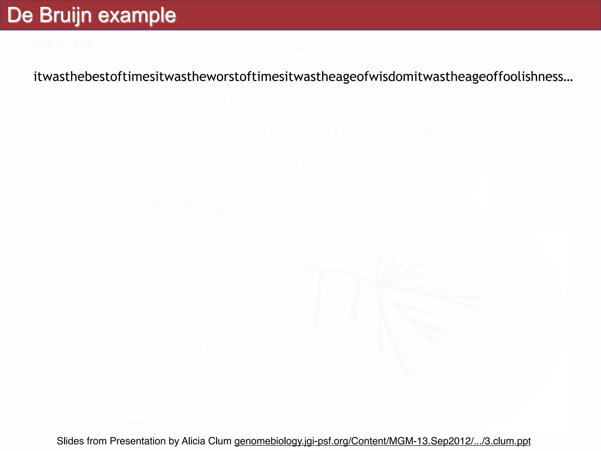 De Bruijn example
itwasthebestoftimesitwastheworstoftimesitwastheageofwisdomitwastheageoffoolishness…
Slides from Presentation by Alicia Clum genomebiology.jgi-psf.org/Content/MGM-13.Sep2012/.../3.clum.ppt
 