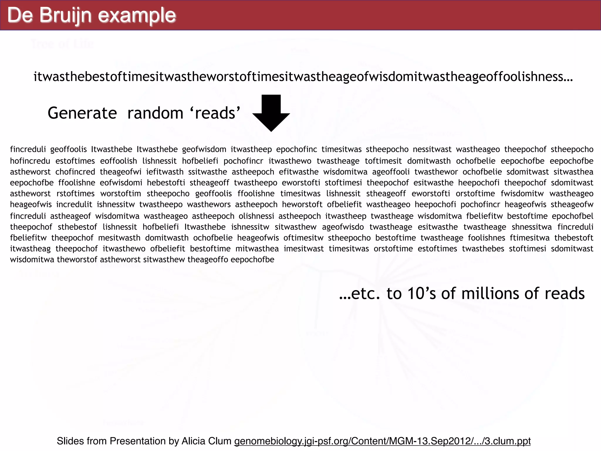 De Bruijn example
itwasthebestoftimesitwastheworstoftimesitwastheageofwisdomitwastheageoffoolishness…
Generate random ‘reads’
fincreduli geoffoolis Itwasthebe Itwasthebe geofwisdom itwastheep epochofinc timesitwas stheepocho nessitwast wastheageo theepochof stheepocho
hofincredu estoftimes eoffoolish lishnessit hofbeliefi pochofincr itwasthewo twastheage toftimesit domitwasth ochofbelie eepochofbe eepochofbe
astheworst chofincred theageofwi iefitwasth ssitwasthe astheepoch efitwasthe wisdomitwa ageoffooli twasthewor ochofbelie sdomitwast sitwasthea
eepochofbe ffoolishne eofwisdomi hebestofti stheageoff twastheepo eworstofti stoftimesi theepochof esitwasthe heepochofi theepochof sdomitwast
astheworst rstoftimes worstoftim stheepocho geoffoolis ffoolishne timesitwas lishnessit stheageoff eworstofti orstoftime fwisdomitw wastheageo
heageofwis incredulit ishnessitw twastheepo wasthewors astheepoch heworstoft ofbeliefit wastheageo heepochofi pochofincr heageofwis stheageofw
fincreduli astheageof wisdomitwa wastheageo astheepoch olishnessi astheepoch itwastheep twastheage wisdomitwa fbeliefitw bestoftime epochofbel
theepochof sthebestof lishnessit hofbeliefi Itwasthebe ishnessitw sitwasthew ageofwisdo twastheage esitwasthe twastheage shnessitwa fincreduli
fbeliefitw theepochof mesitwasth domitwasth ochofbelie heageofwis oftimesitw stheepocho bestoftime twastheage foolishnes ftimesitwa thebestoft
itwastheag theepochof itwasthewo ofbeliefit bestoftime mitwasthea imesitwast timesitwas orstoftime estoftimes twasthebes stoftimesi sdomitwast
wisdomitwa theworstof astheworst sitwasthew theageoffo eepochofbe
…etc. to 10’s of millions of reads
Slides from Presentation by Alicia Clum genomebiology.jgi-psf.org/Content/MGM-13.Sep2012/.../3.clum.ppt
 