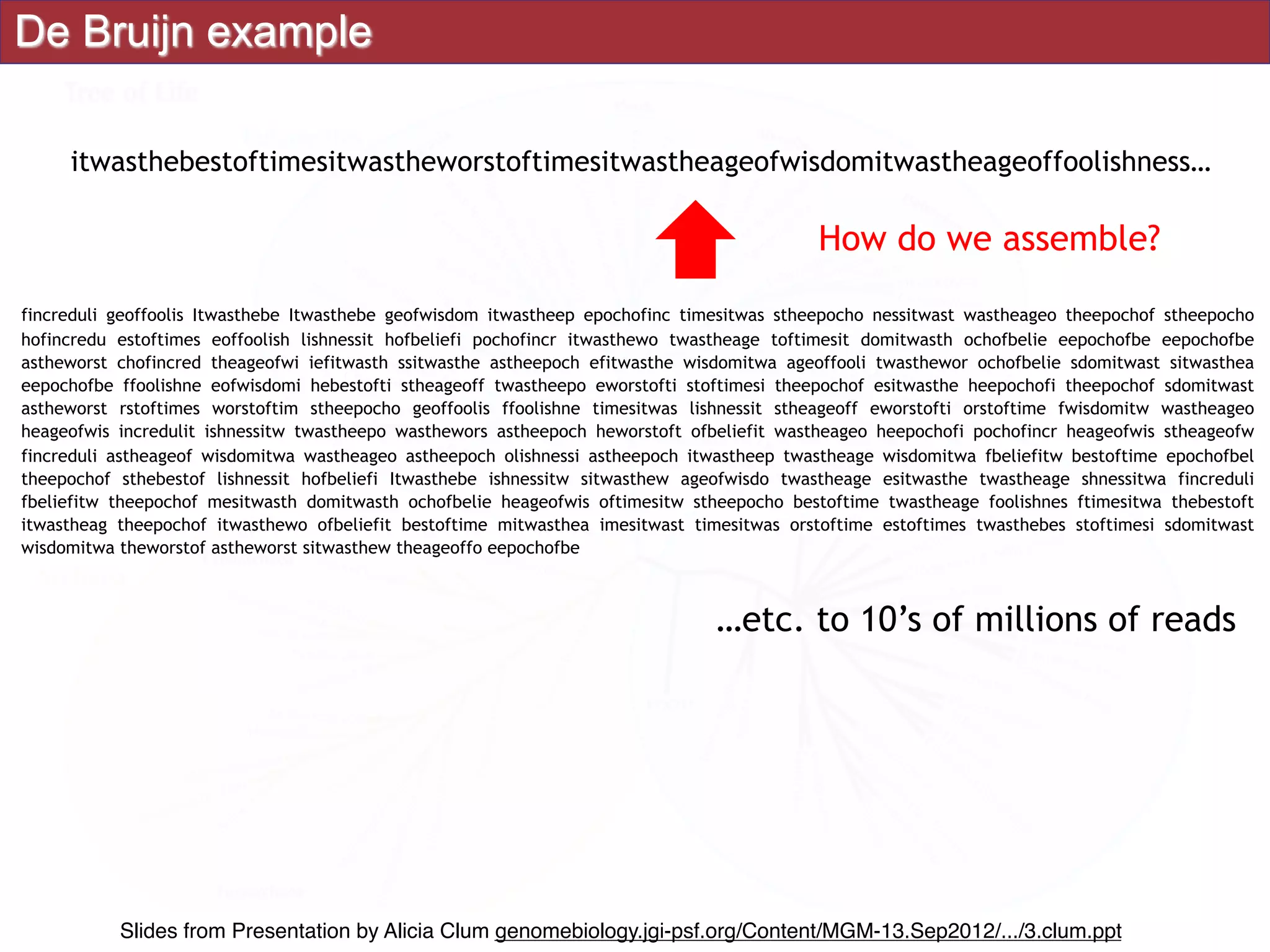 De Bruijn example
itwasthebestoftimesitwastheworstoftimesitwastheageofwisdomitwastheageoffoolishness…
How do we assemble?
fincreduli geoffoolis Itwasthebe Itwasthebe geofwisdom itwastheep epochofinc timesitwas stheepocho nessitwast wastheageo theepochof stheepocho
hofincredu estoftimes eoffoolish lishnessit hofbeliefi pochofincr itwasthewo twastheage toftimesit domitwasth ochofbelie eepochofbe eepochofbe
astheworst chofincred theageofwi iefitwasth ssitwasthe astheepoch efitwasthe wisdomitwa ageoffooli twasthewor ochofbelie sdomitwast sitwasthea
eepochofbe ffoolishne eofwisdomi hebestofti stheageoff twastheepo eworstofti stoftimesi theepochof esitwasthe heepochofi theepochof sdomitwast
astheworst rstoftimes worstoftim stheepocho geoffoolis ffoolishne timesitwas lishnessit stheageoff eworstofti orstoftime fwisdomitw wastheageo
heageofwis incredulit ishnessitw twastheepo wasthewors astheepoch heworstoft ofbeliefit wastheageo heepochofi pochofincr heageofwis stheageofw
fincreduli astheageof wisdomitwa wastheageo astheepoch olishnessi astheepoch itwastheep twastheage wisdomitwa fbeliefitw bestoftime epochofbel
theepochof sthebestof lishnessit hofbeliefi Itwasthebe ishnessitw sitwasthew ageofwisdo twastheage esitwasthe twastheage shnessitwa fincreduli
fbeliefitw theepochof mesitwasth domitwasth ochofbelie heageofwis oftimesitw stheepocho bestoftime twastheage foolishnes ftimesitwa thebestoft
itwastheag theepochof itwasthewo ofbeliefit bestoftime mitwasthea imesitwast timesitwas orstoftime estoftimes twasthebes stoftimesi sdomitwast
wisdomitwa theworstof astheworst sitwasthew theageoffo eepochofbe
…etc. to 10’s of millions of reads
Slides from Presentation by Alicia Clum genomebiology.jgi-psf.org/Content/MGM-13.Sep2012/.../3.clum.ppt
 