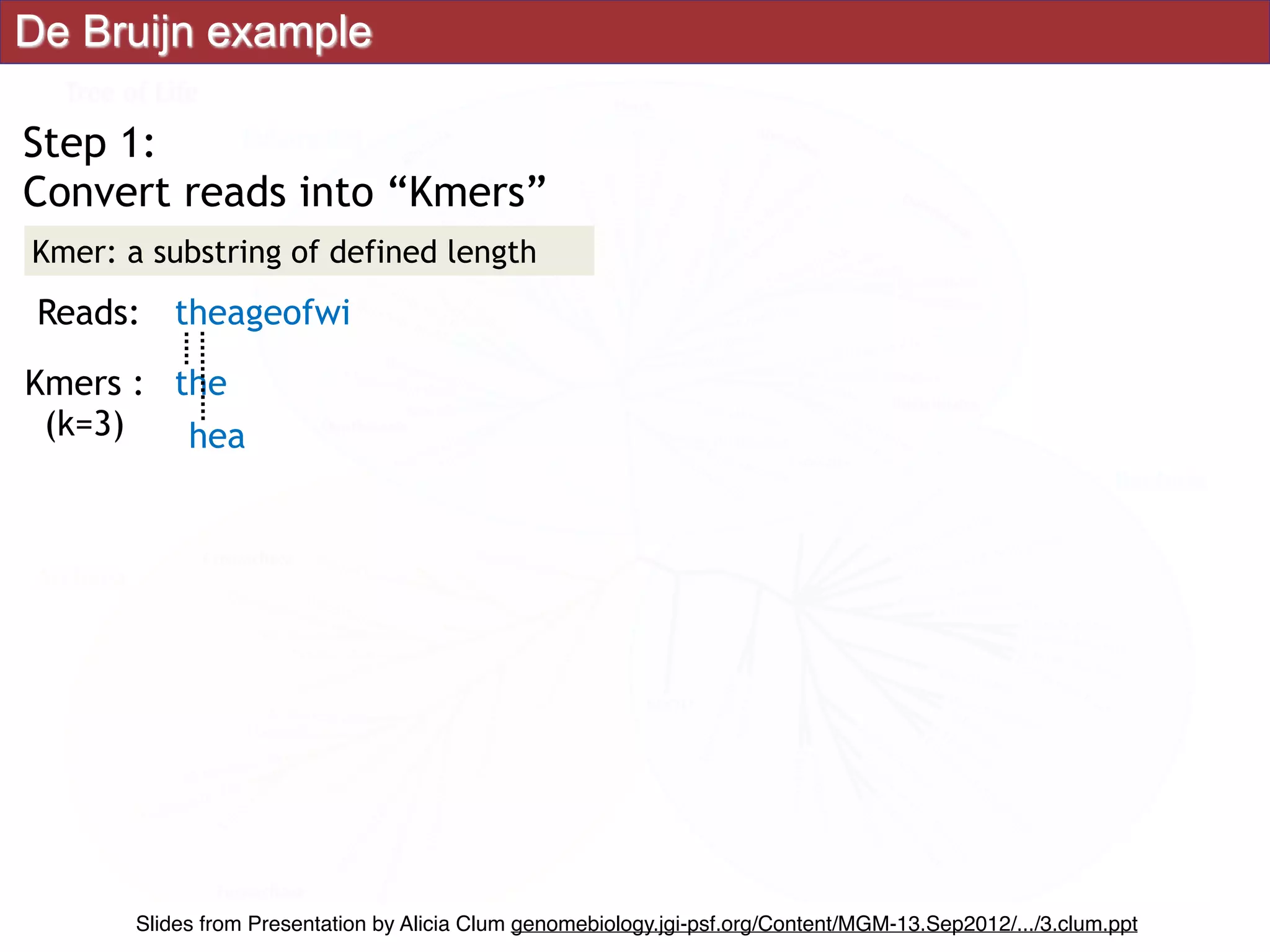 De Bruijn example
Step 1:
Convert reads into “Kmers”
Reads: theageofwi
Kmers :
(k=3)
the
hea
Kmer: a substring of defined length
Slides from Presentation by Alicia Clum genomebiology.jgi-psf.org/Content/MGM-13.Sep2012/.../3.clum.ppt
 