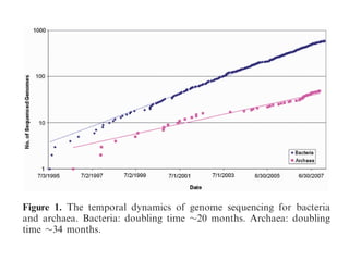 already known phyla and have shown that only 10% of
Figure 1. The temporal dynamics of genome sequencing for bacteria
and archaea. Bacteria: doubling time 20 months. Archaea: doubling
time 34 months.
 