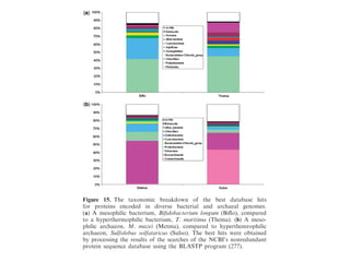 ents between bacteria
ht be, it seems appro-
zed functional devices
elated organisms).
demonstration and
ecent HGT is detect-
composition, oligonu-
and other ‘linguistic’
at reveal horizontally
nomalous for a given
rizontally transferred
tively high rate as the
d’ during evolution
HGT between closely
probably, not comple-
gation, bacteriophage-
mation (159).
d HGT among closely
GT across long evolu-
on the evolution of
tter of intense debate.
d ample indications of
ery distant organisms,
The ﬁrst clear-cut indi-
l HGT were obtained
hermophilic bacteria,
T. maritima (178), con-
haracteristic archaeal
as well as proteins
a and bacteria but
ity to the latter than
Figure 15. The taxonomic breakdown of the best database hits
for proteins encoded in diverse bacterial and archaeal genomes.
(a) A mesophilic bacterium, Biﬁdobacterium longum (Biﬂo), compared
to a hyperthermophilic bacterium, T. maritima (Thema). (b) A meso-
philic archaeon, M. mazei (Metma), compared to hyperthemrophilic
archaeon, Sulfolobus solfataricus (Sulso). The best hits were obtained
by processing the results of the searches of the NCBI’s nonredundant
protein sequence database using the BLASTP program (277).
byguestonFebruary10,2016ls.org/
 