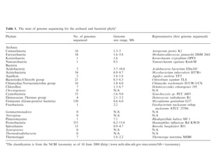 principles. The sequenced bacterial genomes span two
orders of magnitude in size, from 180 kb in the intracel-
lular symbiont Carsonella rudii (11) to 13 Mb in the soil
bacterium Sorangium cellulosum (12). Remarkably, bac-
teria show a clear-cut bimodal distribution of genome
Table 1. The state of genome sequencing for the archaeal and bacterial phylaa
Phylum No. of genomes
sequenced
Genome
size range, Mb
Representative (ﬁrst genome sequenced)
Archaea
Crenarchaeota 16 1.3–3 Aeropyrum pernix K1
Euryarchaeota 34 1.6–5.8 Methanocaldococcus jannaschii DSM 2661
Korarchaeota 1 1.6 Korarchaeum cryptoﬁlum OPF8
Nanoarchaeota 1 0.5 Nanoarchaeum equitans Kin4-M
Bacteria
Acidobacteria 2 5.7–10.0 Acidobacteria bacterium Ellin345
Actinobacteria 54 0.9–9.7 Mycobacterium tuberculosis H37Rv
Aquiﬁcae 2 1.6–1.8 Aquifex aeolicus VF5
Bacteriodes/Chlorobi group 21 0.3–6.3 Chlorobium tepidum TLS
Chlamydiae/Verrucomicrobia group 16 1.0–6.0 Chlamydia trachomatis D/UW-3/CX
Chloroﬂexi 7 1.3–6.7 Dehalococcoides ethenogenes 195
Chrysiogenetes 0 N/A N/A
Cyanobacteria 33 1.6–9.0 Synechocystis sp. PCC 6803
Deinococcus–Thermus group 4 2.1–3.2 Deinococcus radiodurans R1
Firmicutes (Gram-positive bacteria) 150 0.6–6.0 Mycoplasma genitalium G37
Fusobacteria 1 2.2 Fusobacterium nucleatum subsp.
nucleatum ATCC 25586
Gemmatimonadetes 0 N/A N/A
Nitrospirae 0 N/A N/A
Planctomycetes 1 7.1 Rhodopirellula baltica SH 1
Proteobacteria 353 0.2–13.0 Haemophilus inﬂuenzae Rd KW20
Spirochaetes 13 0.9–4.7 Borrelia burgdorferi B31
Synergistetes 0 N/A N/A
Thermodesulfobacteria 0 N/A N/A
Thermotogae 7 1.8–2.2 Thermotoga maritima MSB8
a
The classiﬁcation is from the NCBI taxonomy as of 10 June 2008 (http://www.ncbi.nlm.nih.gov/sites/entrez?db=taxonomy).
Figure 1. The temporal dynamics of genome sequencing for bacteria
and archaea. Bacteria: doubling time 20 months. Archaea: doubling
time 34 months.
byguestonFebruary10,2016ordjournals.org/
 