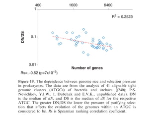 where
pass th
direct a
bacteri
ately su
Gene
lome is
theless
mobilo
is relat
more s
of the m
tion ty
of arch
ally m
plasmid
and oc
also c
Moreo
become
be view
and the
0.01
0.1
1
400 1600 6400
DN/DS
Number of genes
Rs= −0.52 (p=7x10−5)
R2 = 0.2523
Figure 19. The dependence between genome size and selection pressure
in prokaryotes. The data are from the analysis of 41 alignable tight
genome clusters (ATGCs) of bacteria and archaea [(240); P.S.
Novichkov, Y.I.W., I. Dubchak and E.V.K., unpublished data). DN
is the median of dN, and DS is the median of dS for the respective
ATGC. The greater DN/DS the lower the pressure of purifying selec-
tion that aﬀects the evolution of the genomes within an ATGC is
considered to be. Rs is Spearman ranking correlation coeﬃcient.
 