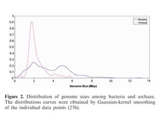 such as that of the microsporidian Encephalitozoon
Figure 2. Distribution of genome sizes among bacteria and archaea.
The distributions curves were obtained by Gaussian-kernel smoothing
of the individual data points (276).
 