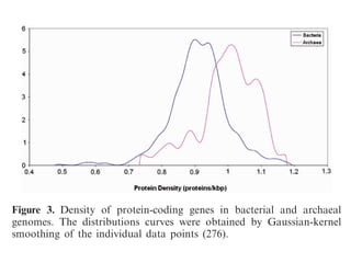 Figure 3. Density of protein-coding genes in bacterial and archaeal
genomes. The distributions curves were obtained by Gaussian-kernel
smoothing of the individual data points (276).
 
