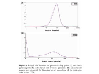 t has become
ween bacteria
d, the mimi-
8) and so is
stly, parasitic
d, nearly, the
ving archaea
to be abun-
r side of the
otic genomes,
cephalitozoon
Figure 4. Length distributions of protein-coding genes (a) and inter-
genic regions (b) in bacterial and archaeal genomes. The distributions
curves were obtained by Gaussian-kernel smoothing of the individual
data points (276).
ia and archaea.
ernel smoothing
tonFebruary10,2016
 