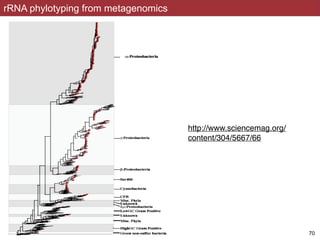 rRNA phylotyping from metagenomics
!70
http://www.sciencemag.org/
content/304/5667/66
 