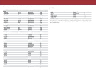 Table 1. Marine bacterial isolates and genome fragments containing proteorhodopsins.
Organism Strain General Group Reference
Genomes
Methylophilales HTCC2181 Betaproteobacteria GBMF
Rhodobacterales sp. HTCC2255 Alphaproteobacteria GBMF
Vibrio angustum S14 Gammaproteobacteria GBMF
Photobacterium SKA34 Gammaproteobacteria GBMF
Vibrio harveyi ATCC BAA-1116 Gammaproteobacteria GenBank # CP000789
Marine gamma HTCC2143 Gammaproteobacteria GBMF
Marine gamma HTCC2207 Gammaproteobacteria GBMF
Cand. P. ubique HTCC1002 Alphaproteobacteria GBMF
Cand. P. ubique HTCC1062 Alphaproteobacteria [26]
Rhodospirillales BAL199 Alphaproteobacteria GBMF
Marinobacter ELB17 Gammaproteobacteria GBMF
Vibrio campbelli AND4 Gammaproteobacteria GBMF
Vibrio angustum S14 Gammaproteobacteria GBMF
Dokdonia donghaensis MED134 Flavobacteria GBMF
Polaribacter dokdonensis MED152 Flavobacteria GBMF
Psychroflexus ATCC700755 Flavobacteria GBMF
Polaribacter irgensii 23-P Flavobacteria GBMF
Flavobacteria bacterium BAL38 Flavobacteria GBMF
BACs and fosmids
HF10_05C07 Proteobacteria [24]
HF10_45G01 Proteobacteria [24]
HF130_81H07 Gammaproteobacteria [24]
EB0_39F01 Alphaproteobacteria [24]
EB0_39H12 Proteobacteria [24]
EB80_69G07 Alphaproteobacteria [24]
EB80_02D08 Gammaproteobacteria [24]
EB0_35D03 Proteobacteria [24]
EB0_49D07 Proteobacteria [24]
EBO_50A10 Gammaproteobacteria [24]
EB0_55B11f Alphaproteobacteria [24]
EBO_41B09 Betaproteobacteria [24]
HF10_19P19 Proteobacteria [17]
HF10_25F10 Proteobacteria [17]
HF10_49E08 Planctomycetes [24]
HF10_12C08 Alphaproteobacteria [24]
HF10_29C11 Euryarchaea [24]
MED13K09 unknown [10]
MED18B02 unknown [10]
MED35C06 unknown [10]
MED42A11 unknown [10]
MED46A06 unknown [10]
MED49C08 unknown [10]
MED66A03 unknown [10]
MED82F10 unknown [10]
MED86H08 unknown [10]
RED17H08 unknown [10]
RED22E04 unknown [10]
eBACHOT4E07 Gammaproteobacteria [25]
EBAC20E09 Gammaproteobacteria [25]
PLoS Biology | www.plosbiology.org 2 April 2010 | Volume 8 | Issue 4 | e1000359
strategy on marine bacterioplankton could be substantial given the
‘‘feast or famine’’ existence experienced by many of these
microbes. The Vibrio/proteorhodopsin model system is likely to
reveal further secrets on the nature and function of proteorho-
dopsin photosytems in bacteria that are usually (but erroneously)
considered as strict heterotrophs not capable of utilizing light at all.
While this study [16] adds an important new result, it certainly
does not solve the whole puzzle of proteorhodopsin photophysiol-
ogy. Considering the staggering variety of genetic, physiological
and environmental contexts in which proteorhodopsin and related
photoproteins are found, a great variety of light-dependent
adaptive strategies are likely to occur in the natural microbial
world. For example, in 2005, a new type of bacterial rhodopsin
(xanthorhodopsin) was discovered in the salt-loving bacterium
Salinibacter ruber [28]. Xanthorhodopsin is a proton-pumping
retinal protein/carotenoid complex in which the carotenoid
Box 1. A Decade of Proteorhodopsin
Milestones
2000 NFirst proteorhodopsin gene found in uncultured
SAR86 using metagenomics; proteorhodopsin
light-driven proton pump activity confirmed in
heterologous E. coli cells [4].
2001 NProteorhodopsin presence confirmed directly in
the ocean using laser flash photolysis [5].
2003 NProteorhodopsin genes also found in other
bacterial groups [8].
2004 NEnormous diversity of proteorhodopsin genes
found in the Sargasso Sea using metagenomics [9].
2005 NRetinal biosynthesis pathways found in metage-
nomic data and confirmed using E. coli cells [10].
NProteorhodopsin genes are found in ‘Canditatus
Pelagibacter ubique’ (SAR11), the most abundant
bacterium on earth; environmental SAR11 proteor-
hodopsin presence confirmed using metaproteo-
mics [11].
2006 NProteorhodopsin genes found in uncultured
marine Archaea [12].
2007 NFirst indication of proteorhodopsin light-depen-
dent growth in cultured Flavobacteria [13] (see
Figure 1 for colony morphologies and pigmenta-
tion).
2008 NProteorhodopsin genes found in non-marine
environments [14,15].
2010 NProteorhodopsin phototrophy directly confirmed
using a genetic system in marine Vibrio sp. [16]
Organism Strain General Group Reference
HOT2C01 unknown [8]
EBAC31A08 Gammaproteobacteria [4]
ANT32C12 unknown [8]
HF70_39H11_ArchHighGC unknown [12]
HF10_3D09_mediumGC unknown [12]
HF70_19B12_highGC unknown [12]
HF70_59C08 unknown [12]
Marine microbial isolates and large genome fragments from the environment GBMF, microbial genomes sequenced as part of the Gordon and Betty Moore Foundation
microbial genome sequencing project (http://www.moore.org/microgenome), found to encode proteorhodopsin genes. The list includes whole genome sequences
from a wide array of cultivated marine microorganisms (Genomes), as well as cloned large DNA fragments (BACs and fosmids) recovered directly from the environment.
doi:10.1371/journal.pbio.1000359.t001
Table 1. Cont.
Figure 1. Various colony morphologies and coloration of
different proteorhodopsin-containing bacteria used to study
proteorhodopsin phototrophy. From top to bottom, the flavobac-
terium Polaribacter dokdonensis strain MED152 used to show proteor-
hodopsin light stimulated growth [13]; the flavobacterium Dokdonia
donghaensis strain MED134 used to show proteorhodopsin light
stimulated CO2-fixation [23]; and Vibrio strain AND4 used to show
proteorhodopsin phototrophy [16]; note the lack of detectable
pigments in Vibrio strain AND4. However, when these vibrio cells are
pelleted, they do show a pale reddish color, which is the result of
proteorhodopsin pigments presence in their membranes. Photos are
courtesy of Jarone Pinhassi.
doi:10.1371/journal.pbio.1000359.g001
PLoS Biology | www.plosbiology.org 3 April 2010 | Volume 8 | Issue 4 | e1000359
 