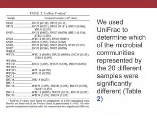 We used
UniFrac to
determine which
of the microbial
communities
represented by
the 20 different
samples were
significantly
different (Table
2)
 