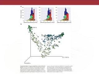 ARTICLERESEARCH
Observed tag sequences (90 bp) Observed tag sequences (100 bp) Observed tag sequences (150 bp)
100
101
102
103
104
100
101
102
103
104
100
101
102
103
104
0
500
1000
1500
2000
2500
0
500
1000
1500
2000
2500
0
500
1000
1500
2000
2500
Numberofsamples
a
b
Extended Data Figure 3 | Sequence length effects on observed diversity
patterns. The effect of trimming from 150 bp (the approximate starting
length of some sequences) to 90 bp (the trimmed length of all sequences
in this meta-analysis) was investigated by comparing alpha- and beta-
diversity patterns. All samples, at each sequence length, were rarefied to
5,000 sequences per sample. a, Alpha-diversity distributions of n=12,538
biologically independent samples displayed as histograms of observed tag
sequences coloured by environment (EMPO level 3). Among these samples
with sequence length≥150 bp, the distributions are largely preserved
when trimming from 150 to 100 to 90 bp. b, Procrustes goodness-of-fit
between the 90-bp (grey lines) and 150-bp (black lines) Deblur principal
coordinates (unweighted UniFrac distance) for n=200 randomly chosen
samples coloured by environment (EMPO level 2). Beta-diversity patterns
between the two sequence lengths are similar.
 