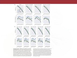 ARTICLERESEARCH
b
a
Extended Data Figure 6 | NODF scores of nestedness across samples
by taxonomic level. The NODF statistic represents the mean, across
pairs of samples, of the fraction of taxa occurring in less diverse samples
that also occur in more diverse samples. A raw NODF of 0.5 would
mean that for any pair of samples, on average 50% of the taxa in the
less diverse sample would occur in the more diverse sample. a, NODF
(raw) and NODF standardized effect size in the 2,000-sample subset by
taxonomic level. Results are shown first for all tag sequences and then for
tag sequences found in <10%,<5%, and <1% of samples. By removing
the most prevalent tag sequences before analysis (and rarefying only after
this step), it was possible to rule out artefacts associated with potential
contamination. NODF (raw) is highest at the phylum level and decreases
at finer taxonomic levels, and this trend is observed even when the
most prevalent tag sequences are removed (removing those occurring
in≥10%,≥5%, or≥1% of samples). The decreasing trend is likely to be
partially due to finer taxonomic groups having lower prevalence (and
lower matrix fill, among other factors) than coarser taxonomic groups,
as standardized effect sizes of the NODF statistic are essentially constant
across taxonomic levels. b, When five alternate 2,000-sample subsets are
randomly drawn (with replacement) from the full (QC-filtered) EMP
dataset, the trends in NODF (raw) and NODF standardized effect size
remain largely unchanged.
 