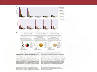 ARTICLE RESEARCH
Extended Data Figure 7 | Subsets and EMP trading cards. a, Subsets of
the EMP dataset with even distribution across samples and studies. Shown
are all EMP samples included in this manuscript (release 1), the QC-
filtered subset, and subsets of 10,000, 5,000, and 2,000 samples. The latter
three contain progressively more even representation across environments
and studies, providing a more representative view of the Earth
microbiome and a more lightweight dataset. Top, histograms of samples
per environment (EMPO level 3) for each subset. Bottom, histograms of
studies per environment (EMPO level 3) for each subset. b, EMP trading
cards: distribution of 16S rRNA tag sequences across the EMP. Trading
cards highlight the power of the EMP dataset to help define niche ranges
of individual microbial sequence types across the planet’s microbial
communities. Cards show distribution of 16S rRNA tag sequences in
a 2,000-sample subset of the EMP (rarefied to 5,000 observations per
sample) having even distribution by environment (EMPO level 3) and
study. Taxonomy is from Greengenes 13.8 and Ribosomal Database
Project (RDP), with the fraction of exact RDP matches by lineage and
species name shown in parentheses. The pie chart and point plot show the
relative distribution of environments in which the tag sequence is found
(left points) versus the environment distribution of all 2,000 samples
(right points). The coloured scatter plots indicate tag sequence relative
abundance (normalized to the shared y axis) as a function of metadata
values (no points shown indicates that metadata were not provided for
that category). For comparison, grey curves with rug plots indicate kernel
density estimates of metadata values across all samples in the set of 2,000
(not just samples where the tag sequence was found). Three examples are
shown. Left, a prevalent sequence enriched in soil and plant rhizosphere
is from the class Acidobacteria, aptly named as this sequence is found at
highest relative abundance in low-pH samples. Middle, the sequence
most specific for animal surface (also enriched in animal secretion) is
annotated as Pasteurella multocida, a common cause of zoonotic infections
following bites or scratches by domestic animals, such as cats and dogs83
.
Right, the sequence most specific for animal proximal gut belongs to
S24-7, a family highly localized to the gastrointestinal tracts of
homeothermic animals and predominantly found in herbivores and
omnivores, but not in carnivores84
.
 