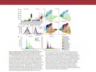 ARTICLERESEARCH
Free-livingHost-associated EMPO level 2
Predicted average community 16S rRNA copy number
EMPO level 2 EMPO level 3 Animal surface
Animal corpus
Animal secretion
Animal proximal gut
Animal distal gut
Plant surface
Plant corpus
Plant rhizosphere
Soil (non-saline)
Sediment (non-saline)
Sediment (saline)
Surface (non-saline)
Surface (saline)
Aerosol (non-saline)
Water (non-saline)
Water (saline)
Hypersaline (saline)
Saline
Non-saline
Animal
Plant
d
a c
b
Observedtagsequences
Temperature (°C)pH
Observedtagsequences
PC2 (5.45%) PC3 (4.11%)
PC1(9.60%)
PC2 (5.45%) PC3 (4.11%)
PC1(9.60%)
EMPO level 3
Predicted average community 16S rRNA copy number
Sedim
ent(non-sal.)
Anim
alcorpus
Soil(non-saline)
W
ater(non-saline)
Surface
(saline)
H
ypersaline
(saline)
W
ater(saline)
Plantrhizosphere
Anim
aldistalgut
Anim
alsurface
Anim
alproxim
algut
Plantsurface
Plantcorpus
Anim
alsecretion
Aerosol(non-saline)
Sedim
ent(saline)
Surface
(non-saline)
0
3,000
2,500
2,000
1,500
1,000
500
0
3,000
2,500
2,000
1,500
1,000
5,00
6 122 4 8 10 400 20 60 80
Numberofsamples
0
600
500
400
300
200
100
150
450
400
350
300
250
200
0
50
100
0 81 2 3 4 5 6 7 0 81 2 3 4 5 6 7
Laplace
Gaussian
Figure 2 | Alpha-diversity, beta-diversity, and predicted average 16S
rRNA gene copy number. a, Within-community (alpha) diversity,
measured as number of observed 90-bp tag sequences (richness), in
n=23,828 biologically independent samples as a function of environment
(per-environment n shown in Fig. 1a), with boxplots showing median,
interquartile range (IQR), and 1.5×IQR (with outliers). Tag sequence
counts were subsampled to 5,000 observations. Yellow line indicates the
median number of observed tag sequences for all samples in that set of
boxplots. Free-living communities of most types exhibited greater richness
than host-associated communities. b, Tag sequence richness (as in a)
versus pH and temperature in n=3,986 (pH) and n=6,976 (temperature)
biologically independent samples. Black points are the 99th percentiles
for richness across binned values of pH and temperature. Laplace (two-
sided exponential) curves captured apparent upper bounds on microbial
richness and their peaked distributions better than Gaussian curves.
Greatest maximal richness occurred at values of pH and temperature
that corresponded to modes of the Laplace curves. Maximum richness
exponentially decreased away from these apparent optima. c, Between-
community (beta) diversity among in n=23,828 biologically independent
samples: principal coordinates analysis (PCoA) of unweighted UniFrac
distance, PC1 versus PC2 and PC1 versus PC3, coloured by EMPO levels 2
and 3. Clustering of samples could be explained largely by environment.
d, 16S rRNA gene average copy number (ACN, abundance-weighted)
of EMP communities in n=23,228 biologically independent samples,
coloured by environment. EMPO level 2 (left): animal-associated
communities had a higher ACN distribution than plant-associated
and free-living (both saline and non-saline) communities. Right: soil
communities had the lowest ACN distribution, while animal gut and saliva
communities had the highest ACN distribution.
 