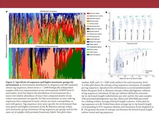 ARTICLERESEARCH
Phylum(n=132)
Class(n=346)
Order(n=540)
Family(n=588)
Genus(n=506)
Species(n=50)
Tagsequences(n=18,407)
0
1
2
3
4
Taxonomy level
Entropy
Phylum
Class
Order
Family
Genus
Species
97%
Tagsequences
0
1
2
3
4
–0.5 0 0.5 1.0 1.5 2.0
Entropy
Relativeoccurrencefrequency
Distribution of tag sequences
Distribution of generaa
c
b
EntropyEntropy
Taxonomy level
Maximum tip-to-tip branch length
2.5
Permuted
Real
Plant surface
Plant corpus
Plant rhizosphere
Water (non-saline)
Water (saline)
Hypersaline (saline)
Animal surface
Animal corpus
Animal secretion
Soil (non-saline)
Sediment (non-saline)
Sediment (saline)
Surface (non-saline)
Surface (saline)
Aerosol (non-saline)
Animal proximal
Animal distal gut
Figure 4 | Specificity of sequences and higher taxonomic groups for
environment. a, Environment distribution in all genera and 400 randomly
chosen tag sequences, drawn from n=2,000 biologically independent
samples with even representation across environments (EMPO level 3)
and studies. Each bar depicts the distribution of environments for a
taxon (not relative abundance of taxa): bars composed mostly of one
colour (environment) are specific for that environment, as seen with tag
sequences; bars composed of many colours are more cosmopolitan, as
seen with genera. Tag sequences were more specific for environment than
were genera and higher taxonomic levels. b, Shannon entropy within
each taxonomic group (minimum 20 tag sequences per group) and for the
same set of samples with permuted taxonomy labels. Box plots show
median, IQR, and 1.5 ×IQR (with outliers) for each taxonomic level.
A violin plot shows the entropy of tag sequences (minimum 10 samples
per tag sequence). Specificity for environment occurred predominantly
below the genus level. c, Shannon entropy within phylogenetic subtrees
of tag sequences (minimum 20 tips per subtree) defined by maximal
tip-to-tip branch length (substitutions per site) and for the same samples
with permuted phylogenetic tree tips. Mean and 20th/80th percentile
for a sliding window average of branch length is shown. Violin plot for
tag sequences as in b. Dotted lines show average tip-to-tip branch length
corresponding to 97% sequence identity and taxonomic levels displayed in
b. The greatest decrease in entropy was between the lowest branch length
subtree tested and tag sequences.
 