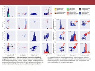 ARTICLERESEARCH
Extended Data Figure 1 | Physicochemical properties of the EMP
samples. Pairwise scatter plots of available physicochemical metadata
are shown for temperature, salinity, oxygen, and pH, and for phosphate,
nitrate, and ammonium. Histograms for each factor are also shown; the
number (n) of samples having data for each factor is provided at the
top of each histogram. Samples are coloured by environment, and only
QC-filtered samples are included. In sample metadata files, environmental
factors are named in our recommended format, with analyte name and
units combined in the metadata field name.
 